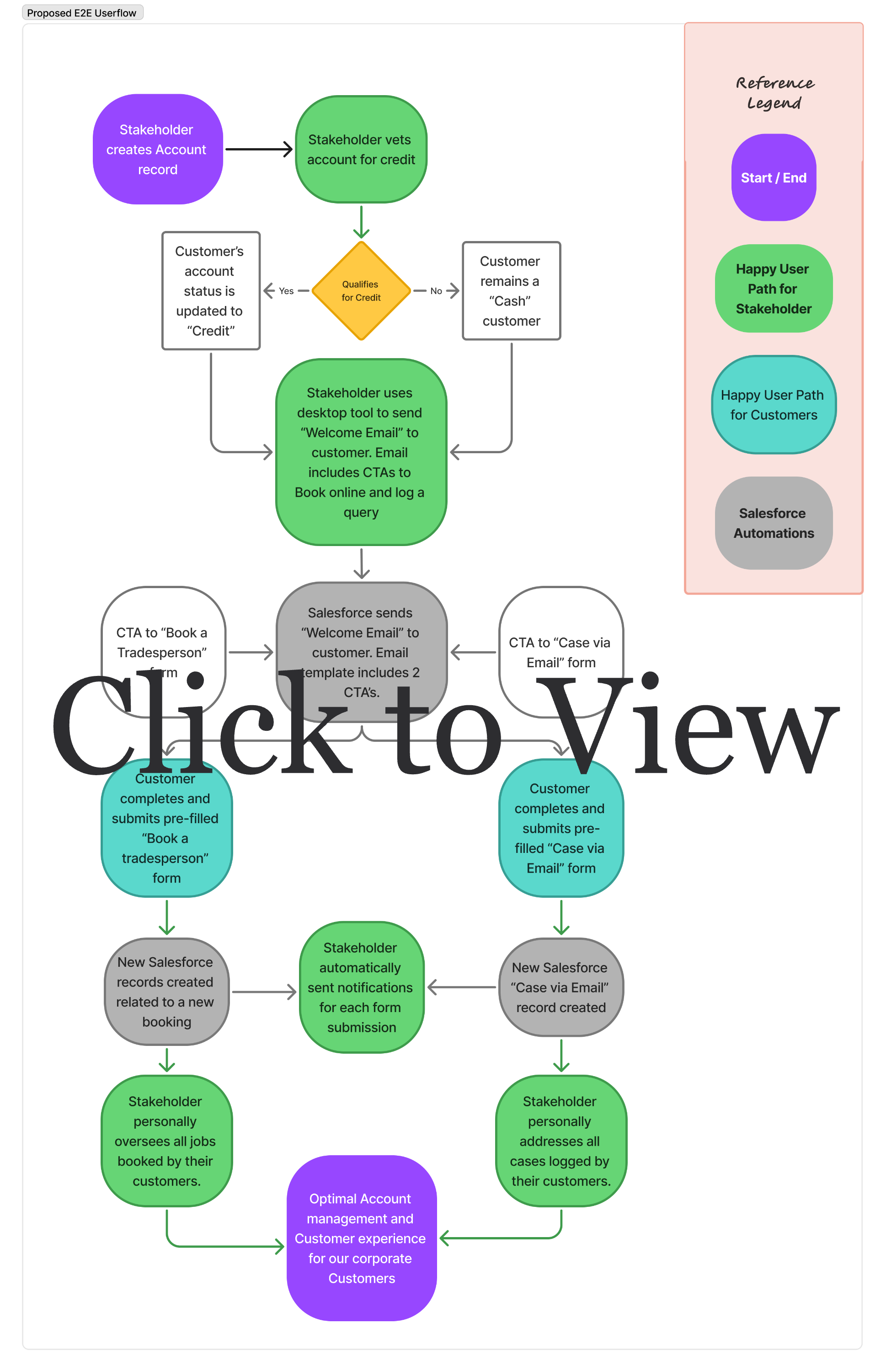 Proposed End-to-End User Flow